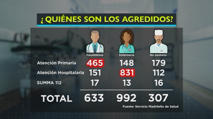 El sector de enfermería, el más agredido