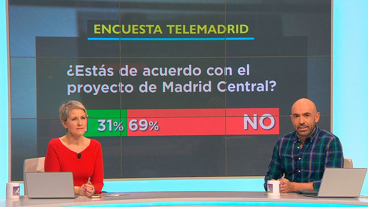 Casi un 70% de los participantes en la encuesta de Telemadrid.es están en contra de Madrid Central