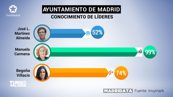 Los madrileños ponen nota a Carmena, Villacís y Martínez-Almeida