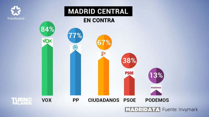 La encuesta señala que la opinión sobre Madrid Central depende mucho de la preferencia política de los ciudadanos / Archivo