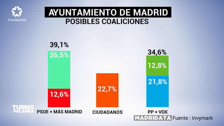 Las posibles coaliciones en Cibeles. Ciudadanos puede tener la llave