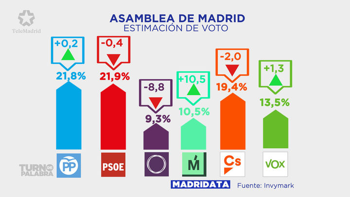 Evolución de la intención de voto actual en las elecciones regionales de Madrid respecto al primer MadriData de Turno de Palabra, difundido el 21 de enero