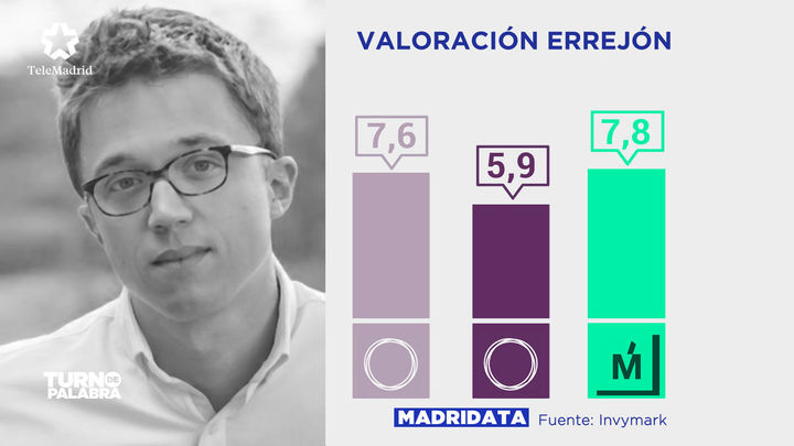 Valoración de Íñigo Errejón. A la izquierda, la nota que recibía de los votantes de Podemos en el primer MadriData; en el centro, la nota que recibe ahora de los votantes de la formación morada. A la derecha, la calificación de los votantes de Más Madrid