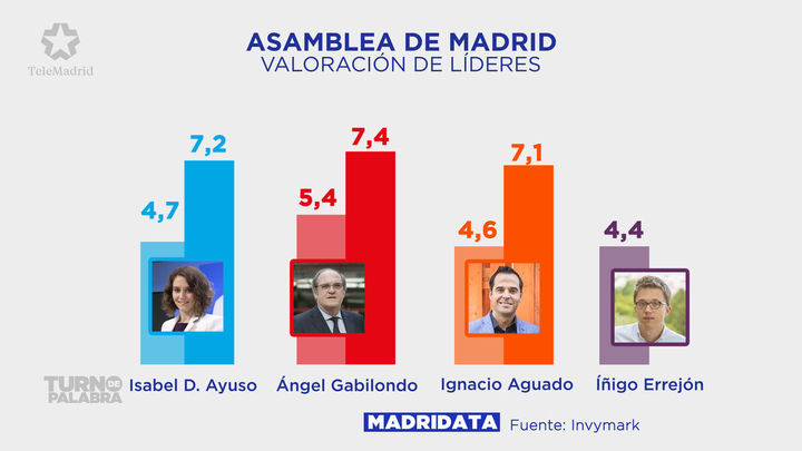 Valoración actual de los líderes autonómicos de Madrid. A la izquierda, la nota media. A la derecha, la nota que reciben de sus votantes