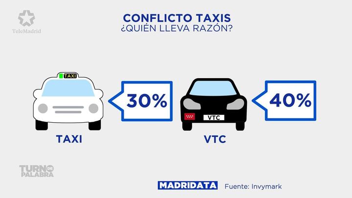 La calle, también dividida en el conflicto entre taxis y VTC