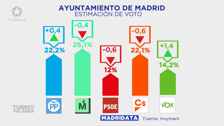 Estimación de voto actual para las elecciones a la Alcaldía de Madrid y su variación respecto al primer MadriData del 28 de enero