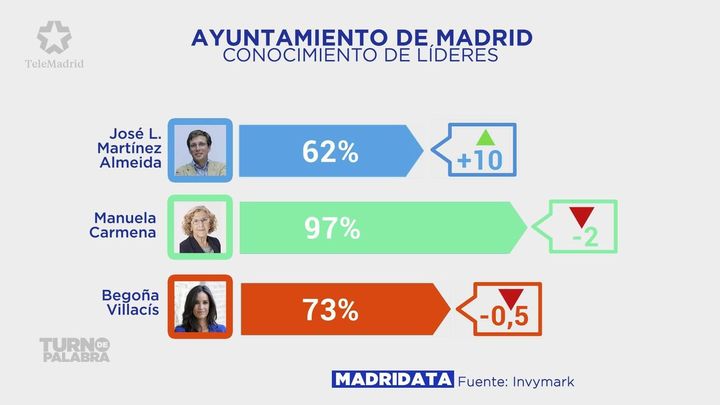 Así conocen los madrileños a los líderes políticos del Ayuntamiento de Madrid