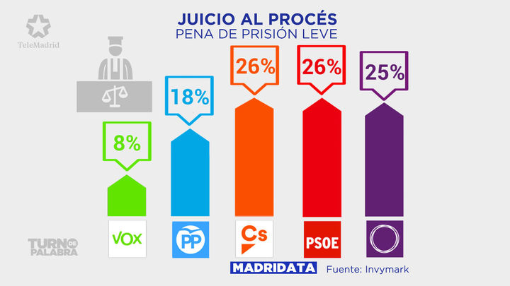 El 20,8% de los madrileños piden condenas de prisión leves para los acusados del 'procés'. La petición varía según la orientación política