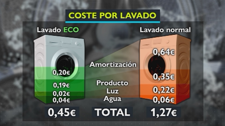 Diferencias de coste por lavado entre una lavadora eco y una convencional