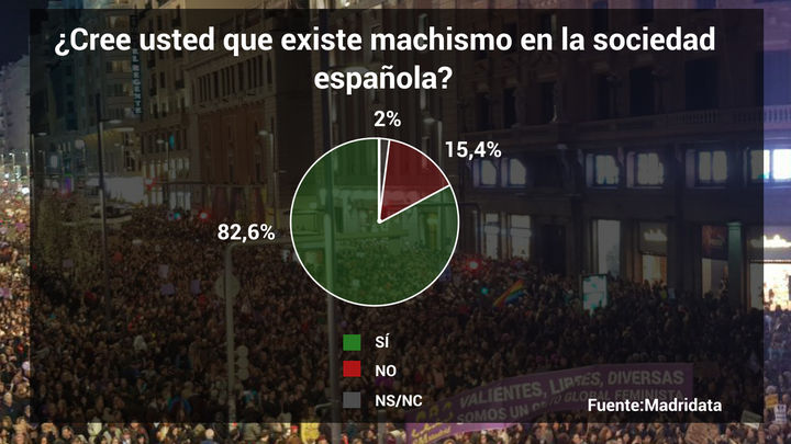 La mayoría de los madrileños cree que hay machismo en España