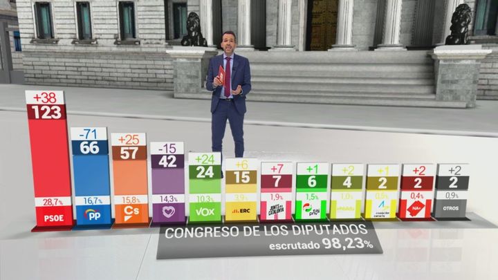 Resultados de las elecciones del 28-A / TELEMADRID