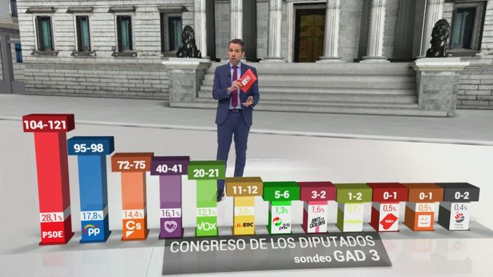 Así quedaría la composición de los escaños, según el sondeo de GAD 3 para Telemadrid / TELEMADRID