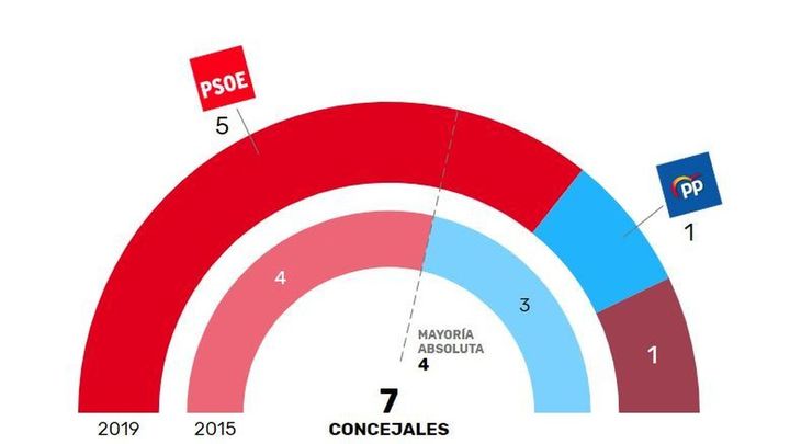 Elecciones Municipales en Patones  2019