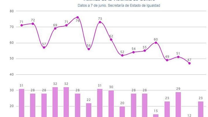 Estadística violencia machista