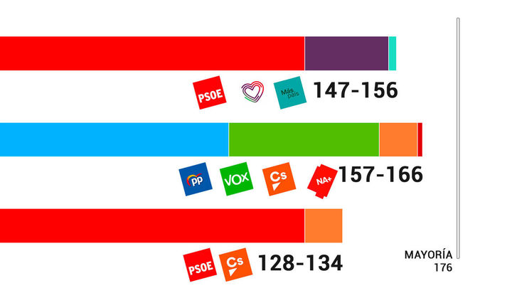 Posibles pactos entre bloques a partir de los sondeos de GAD-3 para Telemadrid / Telemadrid