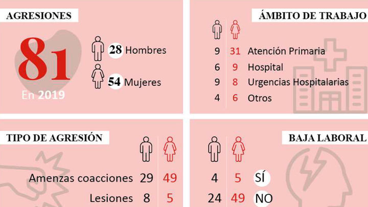 Datos Agresiones médicos