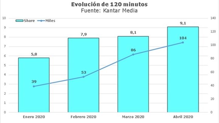 Evolución de las audiencias de Telemadrid. / Comunicación Telemadrid