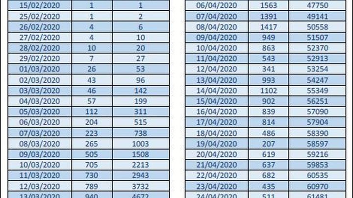 Casos positivos de Covid-19 en Madrid notificados por PCR / COMUNIDAD DE MADRID
