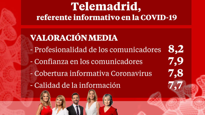Telemadrid ha sido un referente informativo en la crisis de la Covid-19. / Comunicación Telemadrid