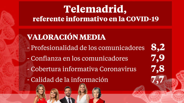 Telemadrid ha sido un referente informativo en la crisis de la Covid-19. / Comunicación Telemadrid