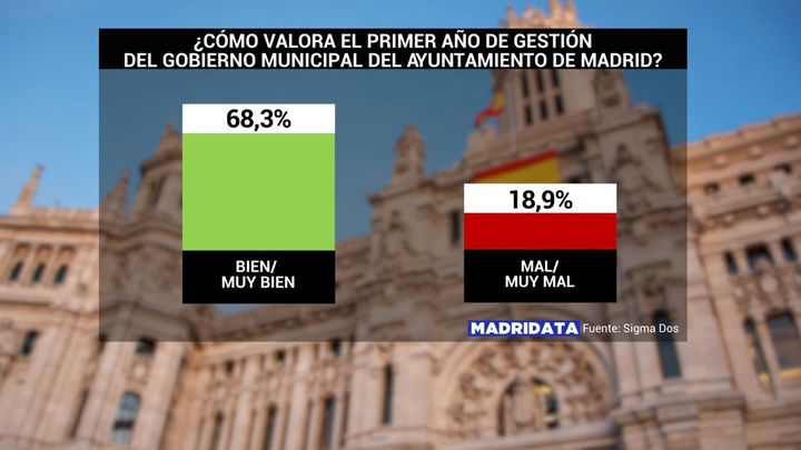 Valoración de la gestión del primer año del actual Ayuntamiento de Madrid, según la encuesta MadriData de Telemadrid / TELEMADRID
