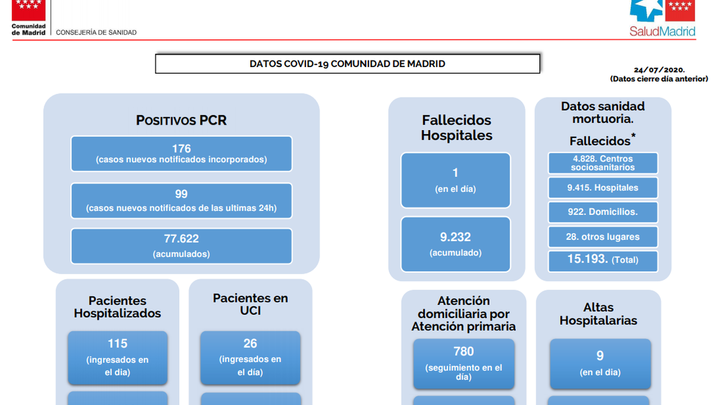 Datos de la Comunidad de Madrid afectados por covid-19 / Comunidad de Madrid