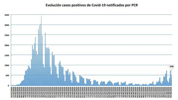 Evolución de contagios por coronavirus en la Comunidad de Madrid / Comunidad de Madrid