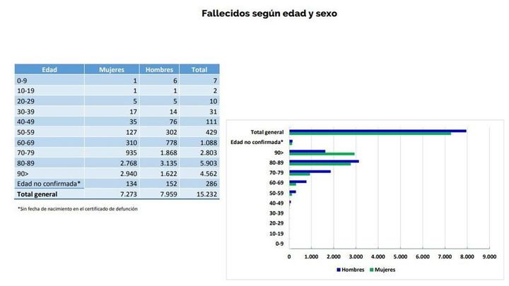 Edad de los fallecidos por covid-19 en la Comunidad de Madrid / Comunidad de Madrid
