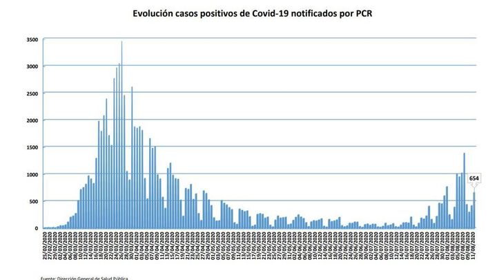 Evolución de los contagios por coronavirus en la Comunidad de Madrid / Comunidad de Madrid