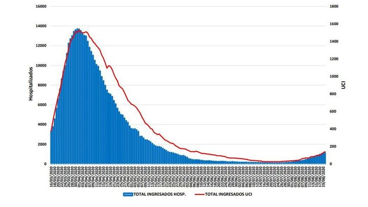 Evolución de ingresos hospitalarios en la Comunidad de Madrid por covid-19 / Comunidad de Madrid