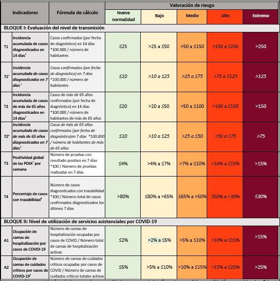 Tabla de riesgos ante la Covid / TELEMADRID