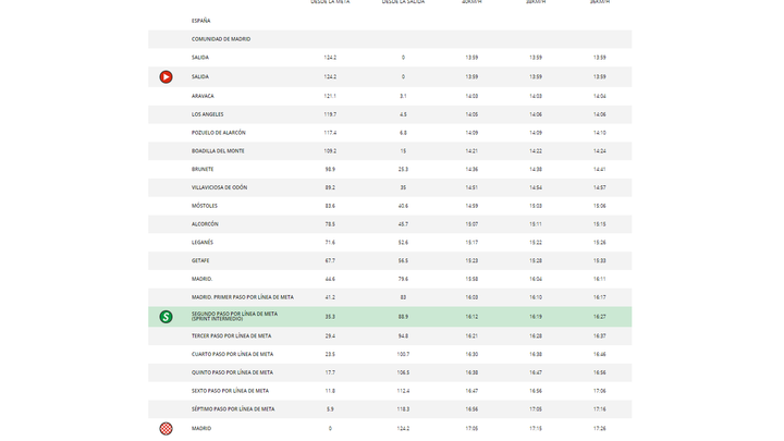 Itinerario de la 18ª etapa de La Vuelta / lavuelta.es
