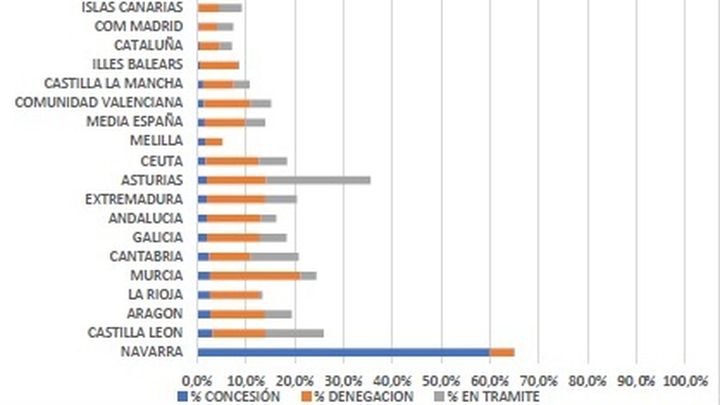 Estado de las solicitudes de IMV / PLATAFORMA RMI