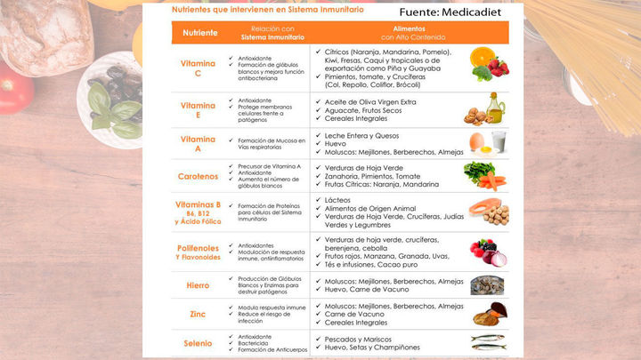 Alimentos para reforzar el sistema inmunitario / REDACCIÓN