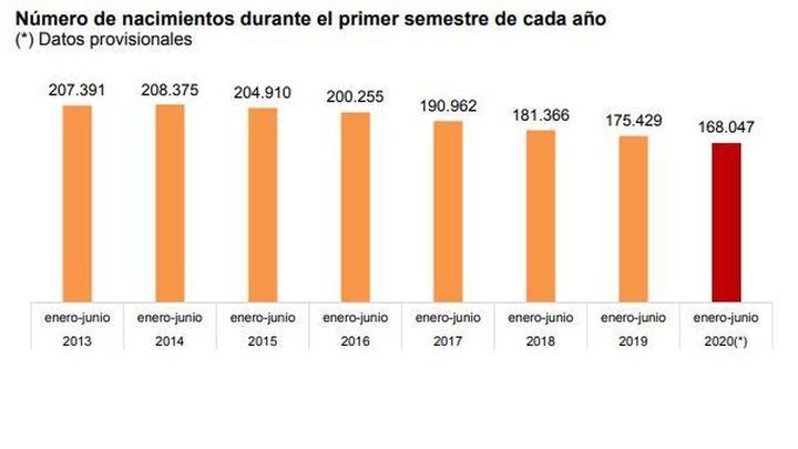 Estadística INE nacimientos primer semestre de 2020 / INE