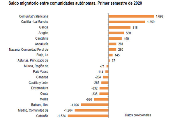 Movimiento de población en el primer trimestre de 2020 / INE