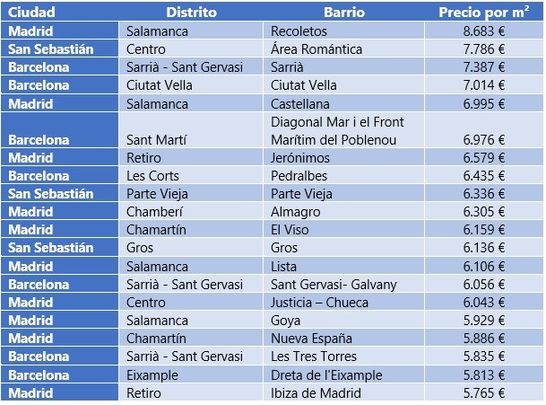 Los barrios más caros de España para comprar una casa / FOTOCASA