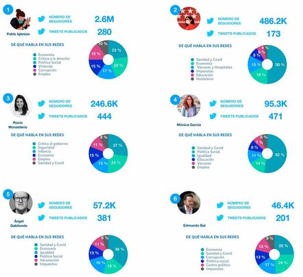 De qué hablan los candidatos del 4M en redes sociales / SE