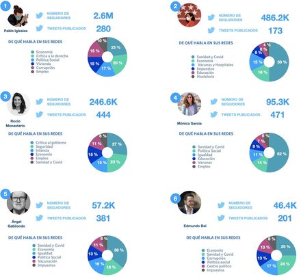De qué hablan los candidatos en Twitter / Sentisis