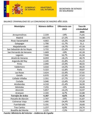 Balance de criminalidad en la Comunidad de Madrid / Ministerio del Interior