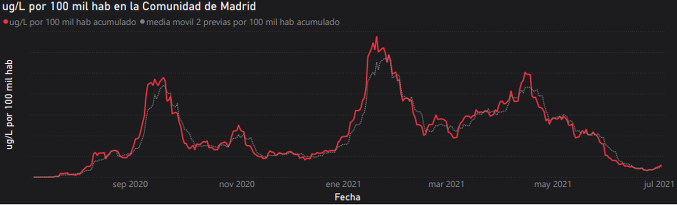 Evolución del coronavirus en las aguas residuales de la Comunidad de Madrid / CYII