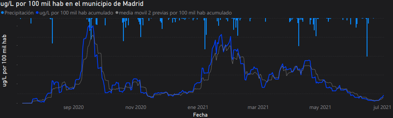 Evolución del coronavirus en las aguas residuales de Madrid capital / CYII