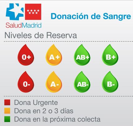 Necesidades de donación en Madrid por grupos sanguíneos / COMUNIDAD MADRID