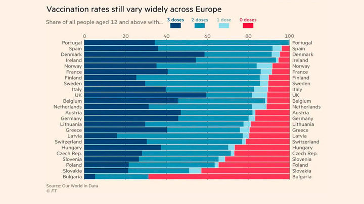 Gráfico con datos de vacunación en Europa por países / REDACCIÓN