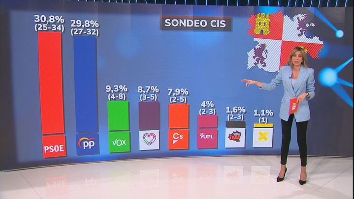 El CIS da ganador al PSOE en Castilla y León con una horquilla de 25-34 escaños / REDACCIÓN
