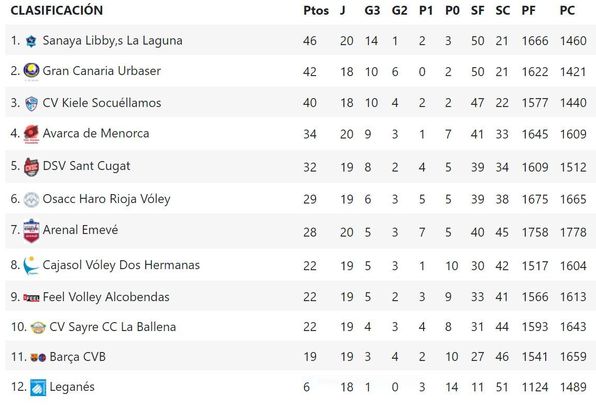 Clasificación / RFEVB