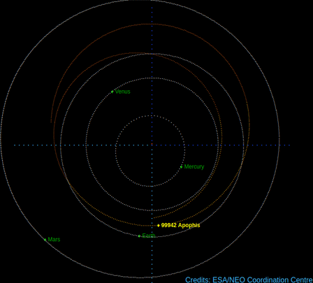 Simulación de las interacciones entre las órbitas de Apophis y la Tierra / ESA