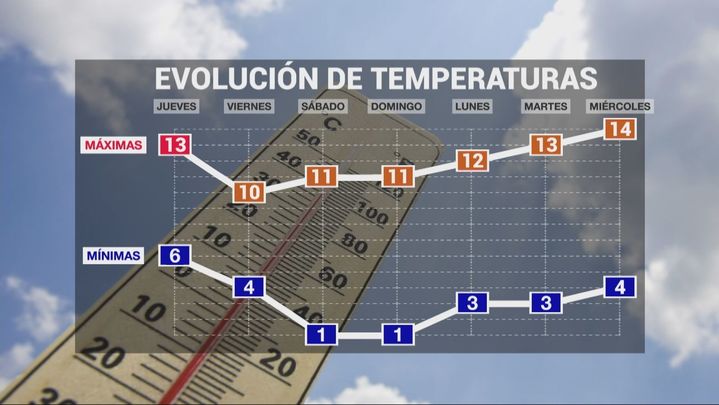 Evolución de las temperaturas en Madrid capital en la primera semana de abril / TELEMADRID