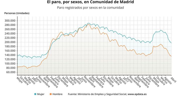 El paro por sexos en la Comunidad de Madrid / EP DATA
