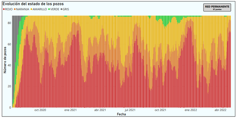 Gráfico de la evolución general de los pozos de muestreo del Canal de Isabel II / CYII